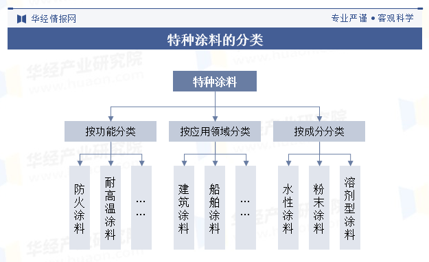 特种涂料行业产业链解析:功能、应用领域与成分分类