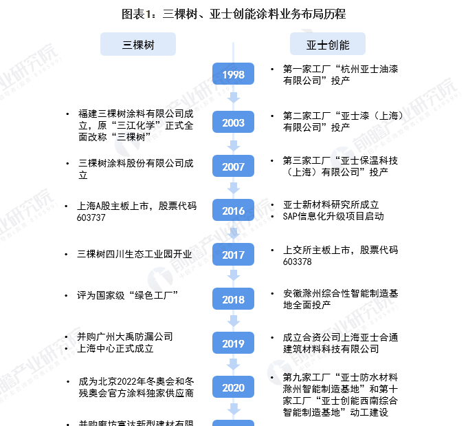 涂料 涂料市场竞争激烈,三棵树或成本土领军者,与亚士创能布局历程对比