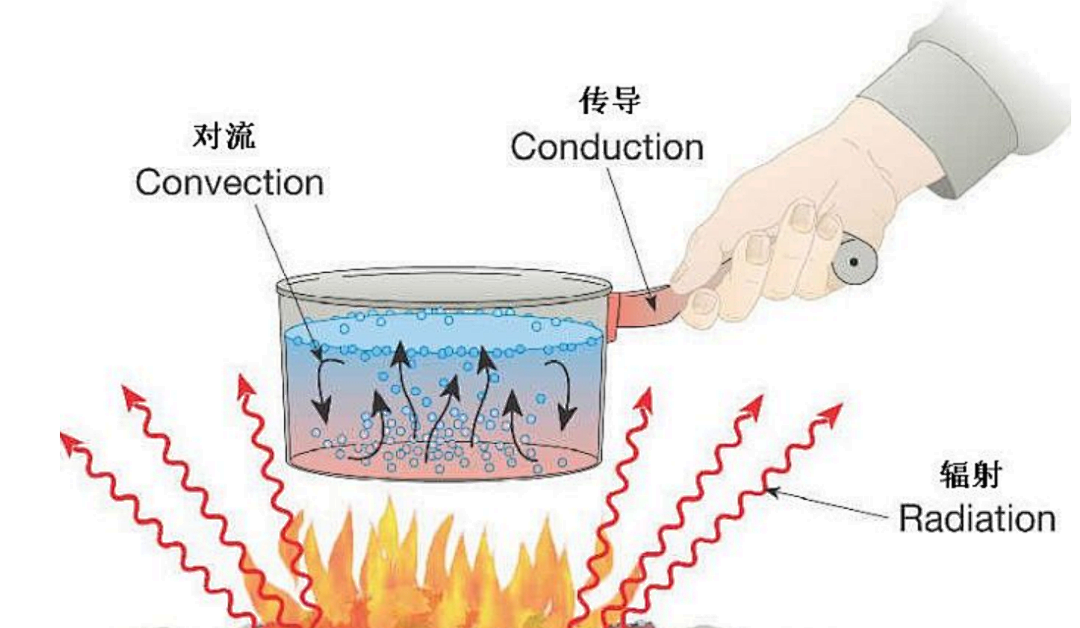 涂料 热传导、对流传热和辐射传热:三种基本热量传递方式解析